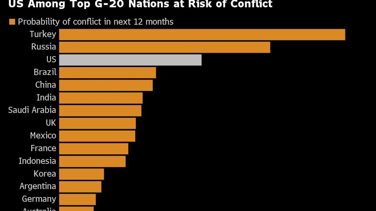 solcugazete's tweet photo. Önümüzdeki 12 ay içerisinde ‘karışıklık’ çıkma riski en yüksek G-20 ülkesi Türkiye.

(Bloomberg) https://t.co/oIf3S57OM4