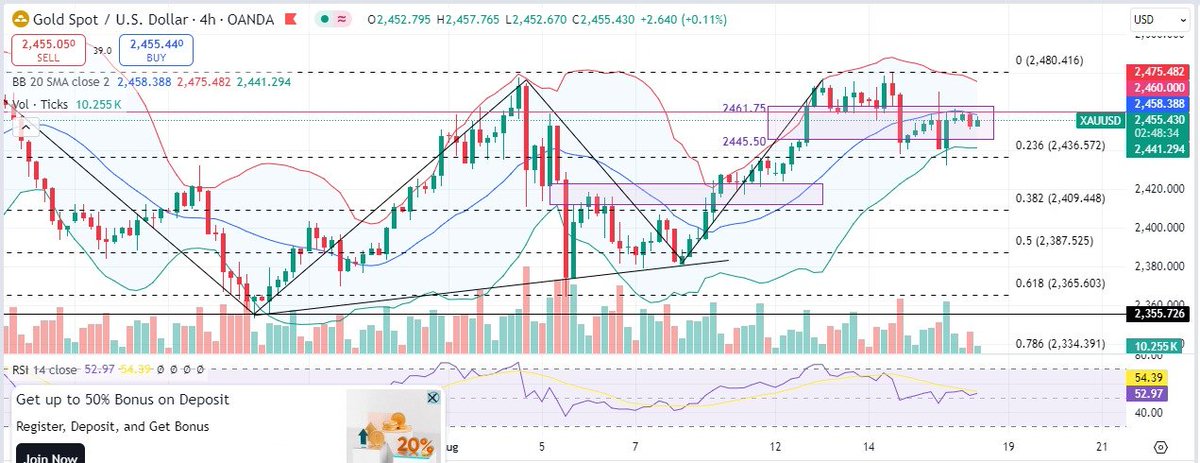ElevenLucey's tweet photo. $Gold prices recovered to $2,450 per ounce, bolstered by geopolitical tensions and US economic data. Technical indicators suggest uncertainty, with resistance at 2461.75 and support at 2450.

For more info:- https://t.co/ffAWr9IPSy

#XAUUSD #XAUUSDSIGNAL https://t.co/CsZJgCxPJo