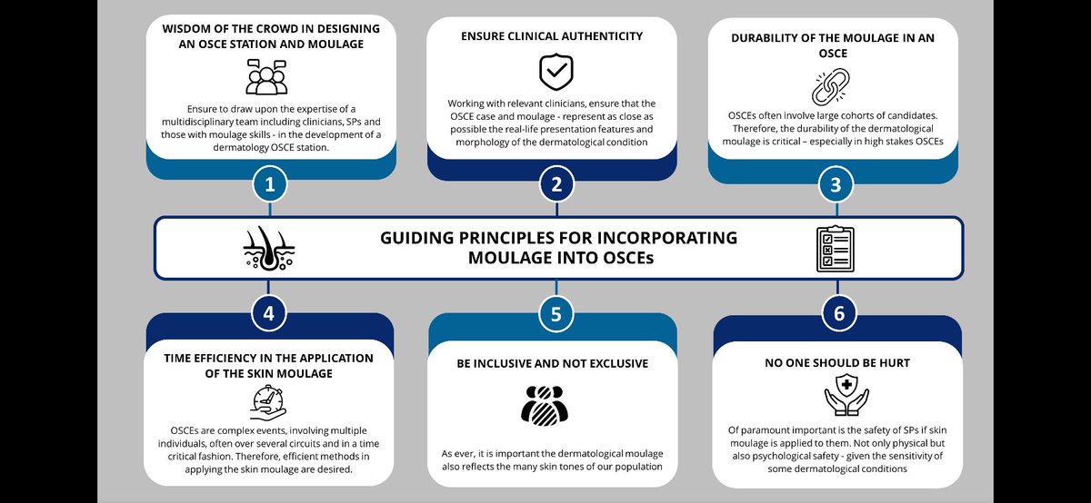 DrGerryG's tweet image. Dermatological conditions can often be under represented in OSCEs but with the art &amp;amp; science of moulage - can enable these conditions to be represented in OSCEs. Big credit to @ainemcguc @bilalkorimbocus &amp;amp; Helen Wilson for sharing their wisdom in this ‘how to’ publication