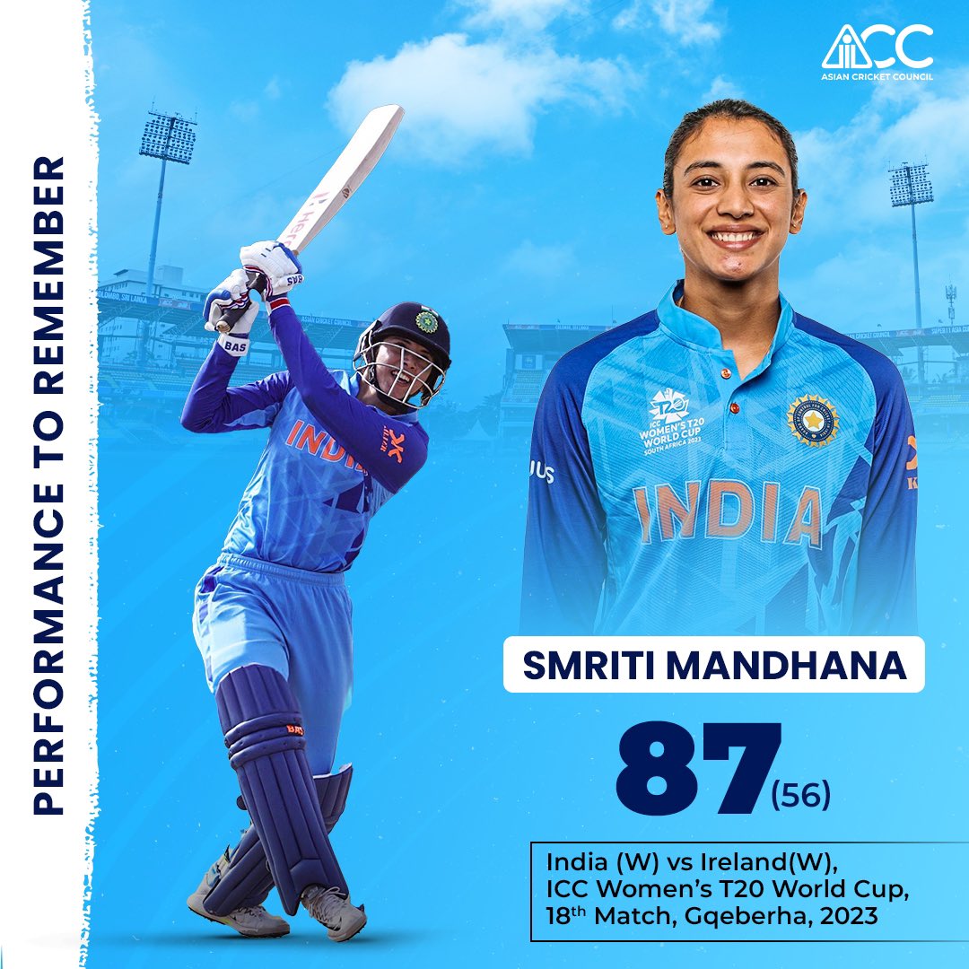 ACCMedia1's tweet photo. The left hand batter from India led the way with a terrific match winning half century against Ireland!
#ACC #PerformanceToRemember https://t.co/znNh7EUwgl