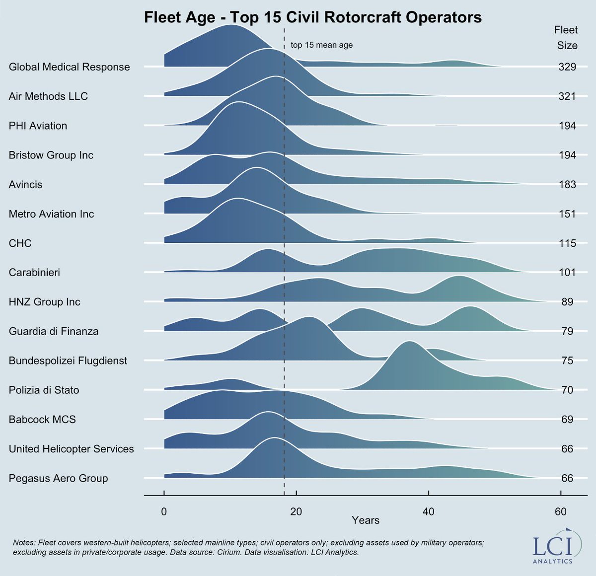 Following our Insight on 13 June on retiring older oil &amp; gas crew change helicopters, we're showcasing fleet ages for the top rotorcraft operators. Offshore-centric operators like Bristow, CHC, and PHI have fleets younger than the 18.2-year average. Read: lci-analytics.com/insight/how-so…