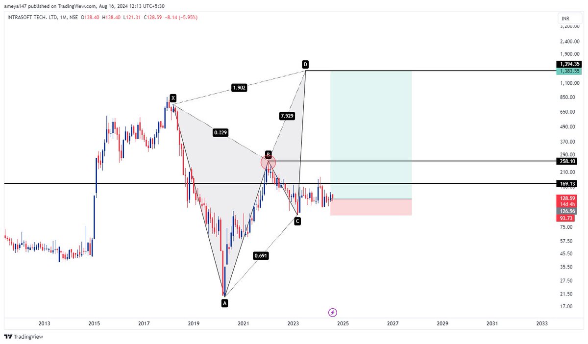 AmeySankhala's tweet photo. #ISFT
Considering it just because of the risk to reward.
Target 150/190/260/360/530/680/860/1000/1400
I have 0 knowledge about the company just trading my view based on price action.
Like , retweet for wider reach!
#stockmarketindia #stocks #nifty50 #banknifty #trading #investing #optionstrading