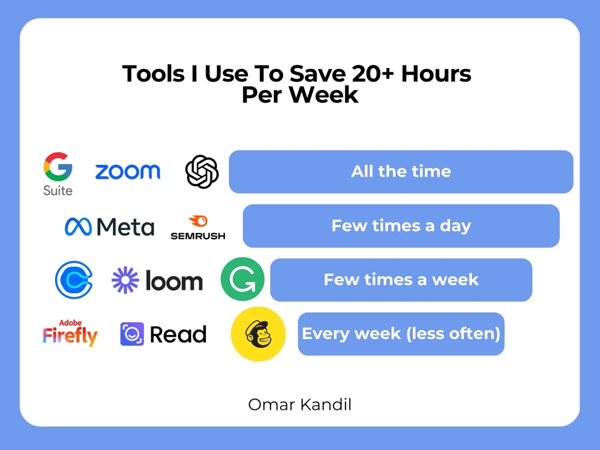 omarkandil_'s tweet photo. 10 Tools Every Agency CEO/Founder/Entrepreneur Should Be Using to Save 20+ Hours a Week 🧵 https://t.co/9R2Ghgs5rv