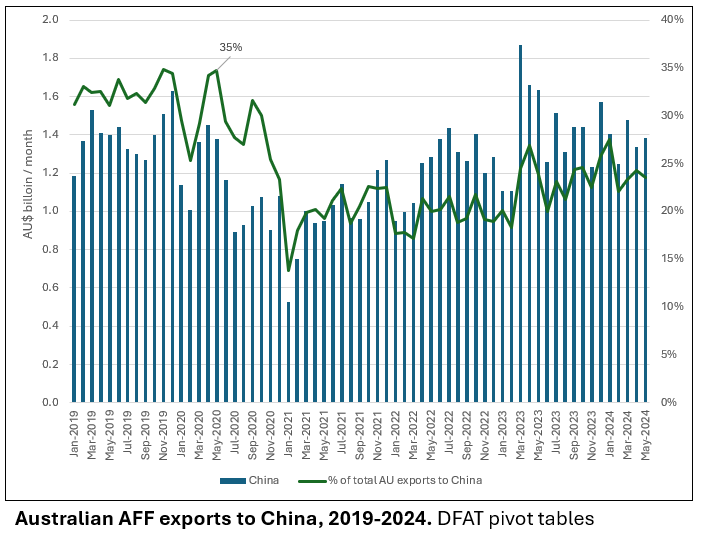 ScottAWaldo's tweet photo. And now that the barriers have wound down, how AU exporters are assessing the benefits and risks of re-engagement https://t.co/zKx8ZyVGdO