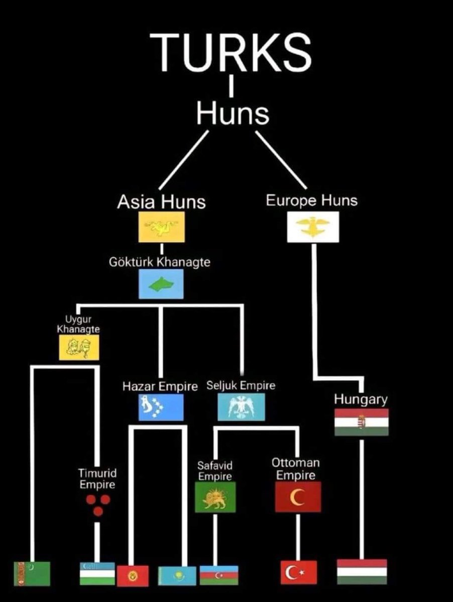 Kartalkan99's tweet image. #Türk #Hun #Göktürkler #Uygurlar #Timurlular #Hazarlılar #Safeviler #Osmanlılar
#Türkiye #Azerbaycan #Özbekistan #Kazakistan #Türkmenistan #Kırgızistan 
#Macaristan