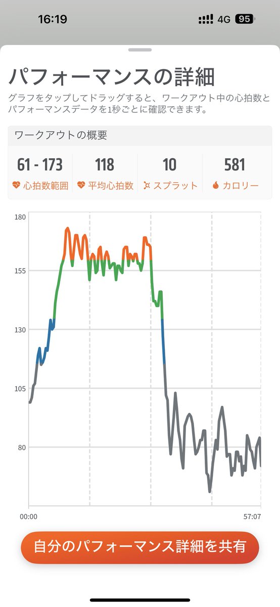 training_23's tweet photo. 0816🍊
581kcal/-
靴のサイズ合わずbike
base10
push12
AO15kph
90-100rpm
floor12kg
totalの後に30spushup 15↪︎14→9回
最後はギリギリまで追い込めた
身体の調子良 https://t.co/SwIv23LuqF
