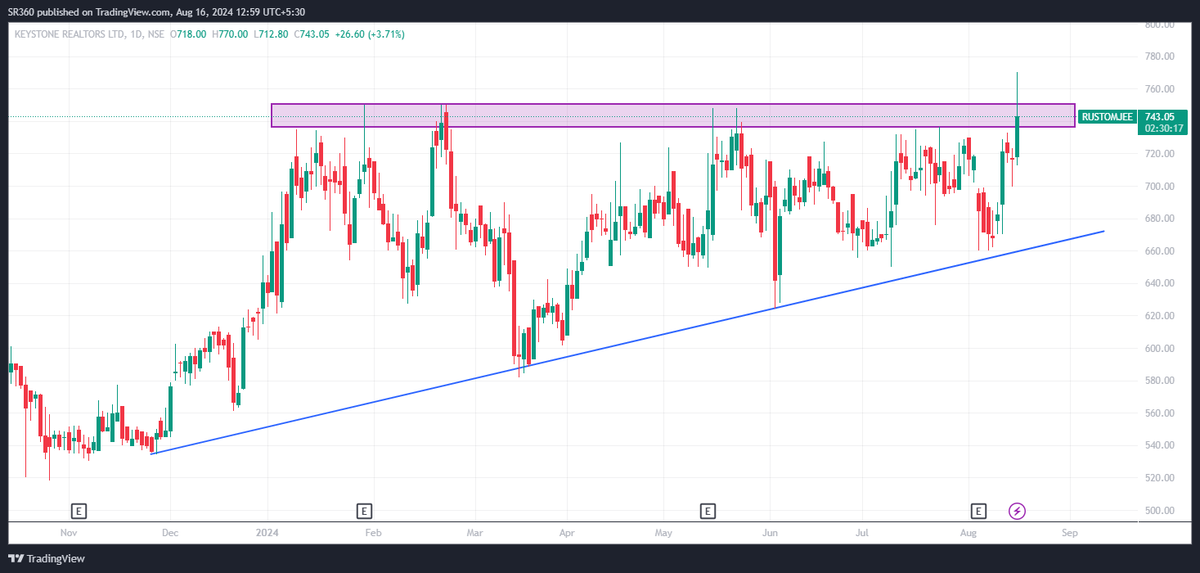 SResearch360's tweet photo. #KeystoneRealtor Rustomjee at 740...743
Support at 670
Bought today for Short
Triangle Breakout Target 851....914....1010 https://t.co/KfNjEMj9cY