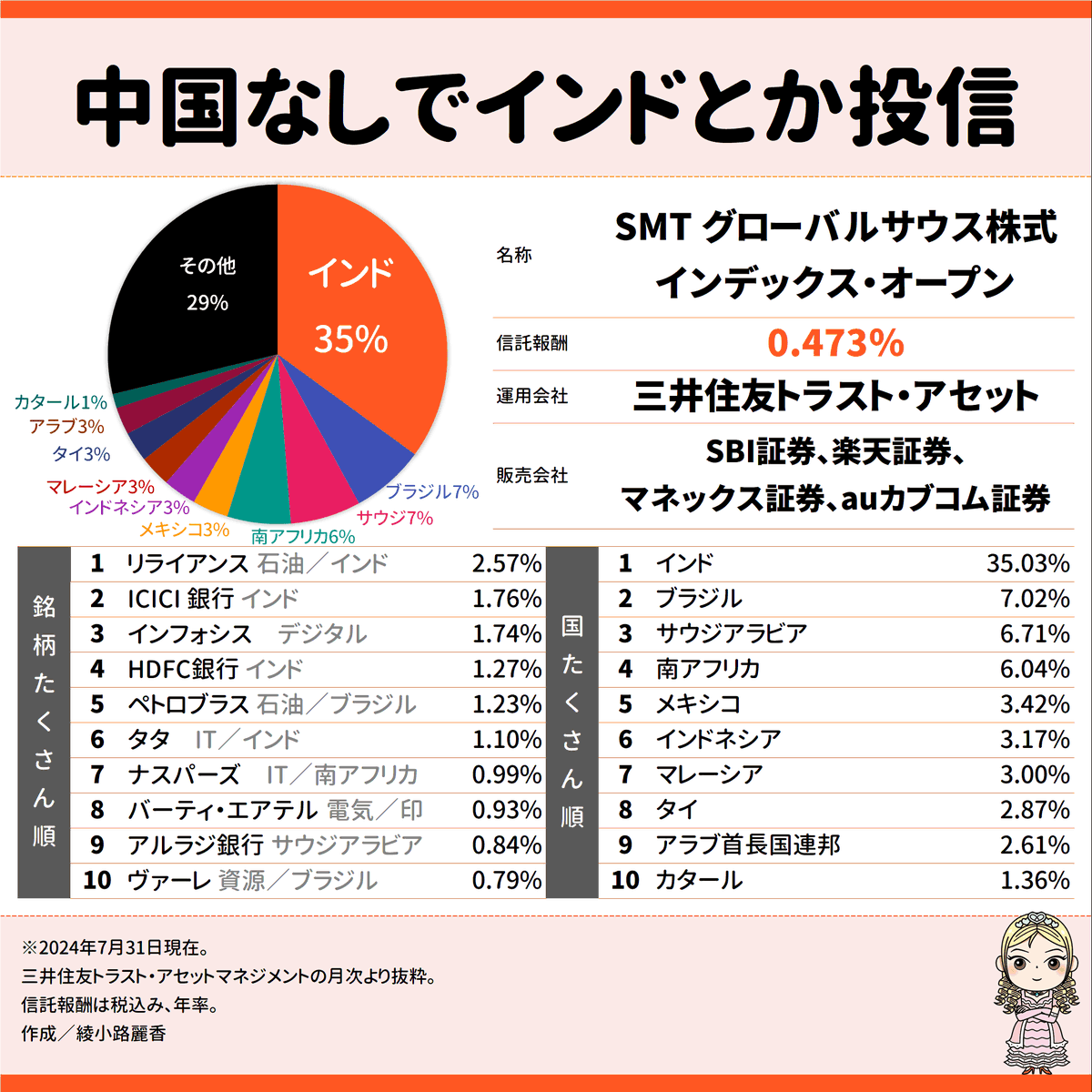 インドやブラジルなどの新興国に投資したいけど中国は抜きたいんだよねっちゅう人向け、グローバルサウス（南半球中心の新興国）1037銘柄（7/31現在）の 投資信託。初の月次まとめ。MSCIグローバルサウス・セレクトインデックス（30カ国）に連動。ライバルはSBIのEXE-i ...