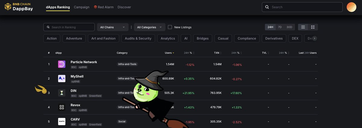din_lol_'s tweet image. @BNBCHAIN Top 3 ✅ and then... DINDINup! #xData