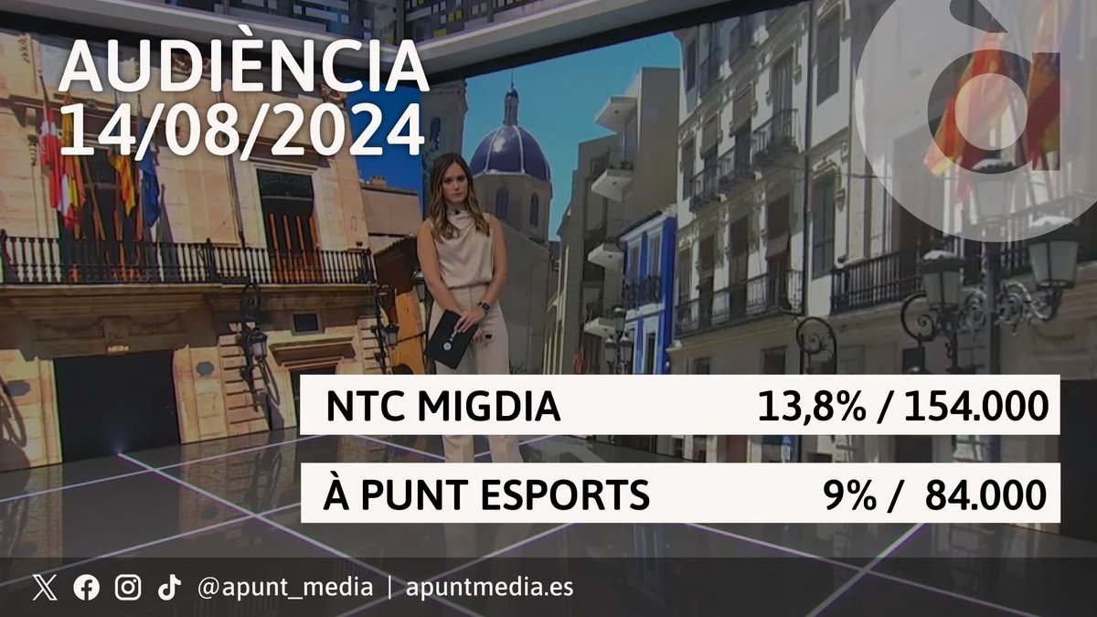 Bon dia! 📺🎉Celebrem les xifres d'audiència en <a href="/apunt_media/">À Punt</a>!👏

🗓️Dimecres 14 agost:
✅#ÀPuntNTC migdia va assolir pics del 13,8% de 'share' i 154.000 espectadors d'audiència acumulada
✅#ÀPuntEsports: 9% de 'share' i 84.000 espectadors

⭐️Gràcies per la fidelitat!