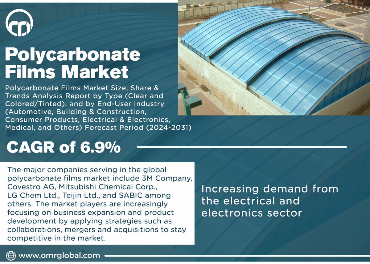 omrglobal's tweet image. Polycarbonate films market is anticipated to grow at a CAGR of 6.9% during the forecast period (2024-2031).

For more details:bit.ly/3WMPrTm

#PolycarbonateFilms #PCFilms #Polycarbonate #FilmManufacturing #PlasticFilms #IndustrialFilms #PolycarbonateMarket