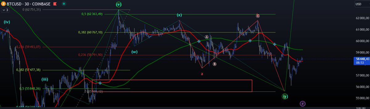 CryptoPointFR's tweet image. Zone touché sur $BTC, analyse Pixel👌
Contrairement à d'autres cryptos comme $TAO pas de changement de tendance ici. 
⚠️Attention

#NFA