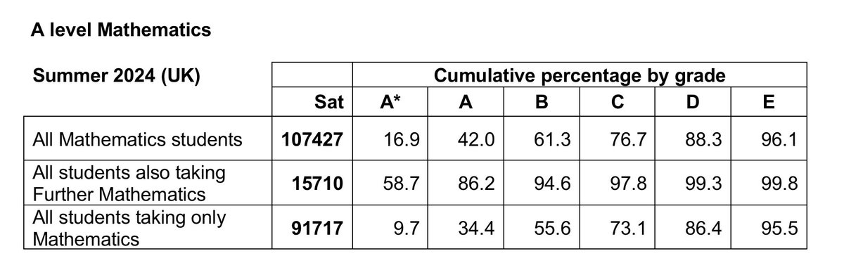 I’ve used the Ofqual analytics tool to separate out the A level Maths distributions for those who also take A level Further Maths and those who don’t. For the latter, the distribution looks similar to that for Chemistry A level. analytics.ofqual.gov.uk/apps/Alevel/Su…