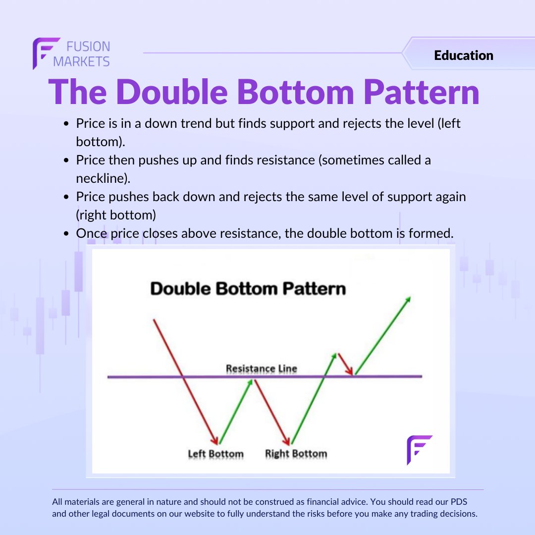 FusionMarkets's tweet image. Ever heard the term &apos;double bottom&apos; in trading and wondered what it was? Here&apos;s something that may help!

#forexpattern #forexpatterns #patterntrader #tradingpatterns #forexeducation