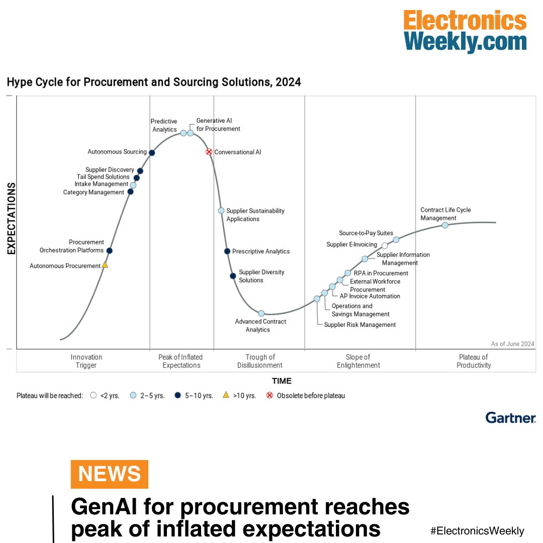 ElectronicsNews's tweet image. GenAI for procurement is at the peak of Inflated Expectations, according to Gartner’s 2024 Hype Cycle for Procurement and Sourcing Solutions.

To find out more information, click the link below.

ow.ly/kRoh50SUIEu

#ew #electronicsweekly #AI #GenAI