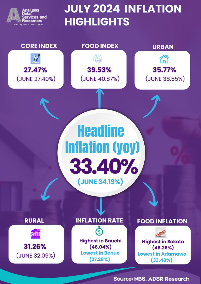 AdsrLtd's tweet photo. #DataAnalyst
#JulyInflation
#FoodInflation
Ganduje | Tinubu | EFCC | Saraki | Ogun State | The Chinese | Bourdillon https://t.co/R8dU3har8W