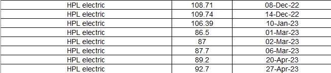 alphaaffairsf2f's tweet image. HPL electric

This is another stock where I would be telling 10X story in few years for my 1st big lot

Bought at 86-110 range 
average buying  around 90-91  for 1st lot

Second lot --small lot --around 200-220 zone

Overall my Average 130 odd

#HPLelectric