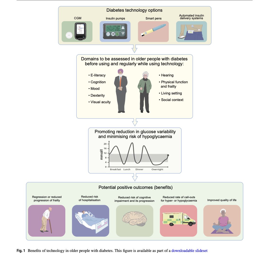 Great review by <a href="/docmaltese/">Giuseppe Maltese</a> et al

Ageing well with diabetes: the role of technology

link.springer.com/article/10.100…

<a href="/DiabetologiaJnl/">Diabetologia</a> 

<a href="/TBattelino/">Tadej Battelino</a>