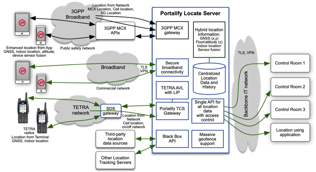 portalify's tweet photo. Multi-network applications and integrations

Portalify uniquely can deliver applications and solutions that connect to any major vendor TETRA network and support features of all TETRA radio vendors, in addition to having mobile broadband and IT integration capability. 1/ https://t.co/mErh1fgFss