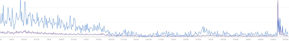 benalfrey's tweet image. core update

getting a hint of a recovery on this &apos;niche&apos; (ex-affiliate now repositioned) site

#googlecoreupdate