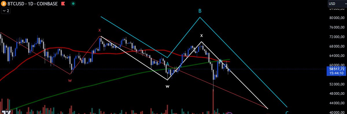 CryptoPointFR's tweet image. ⚠️ Méfiance MAX sur $BTC
Même si un scénario s'est parfaitement déroulé, un ajustement n'est jamais loin 📉

En effet, sur le scénario de l'image 1 (validé actuellement), la vague C (dernière vague) me semble assez courte, et cela ne me convient pas à 100 % 🧐
L'image 2 montre…