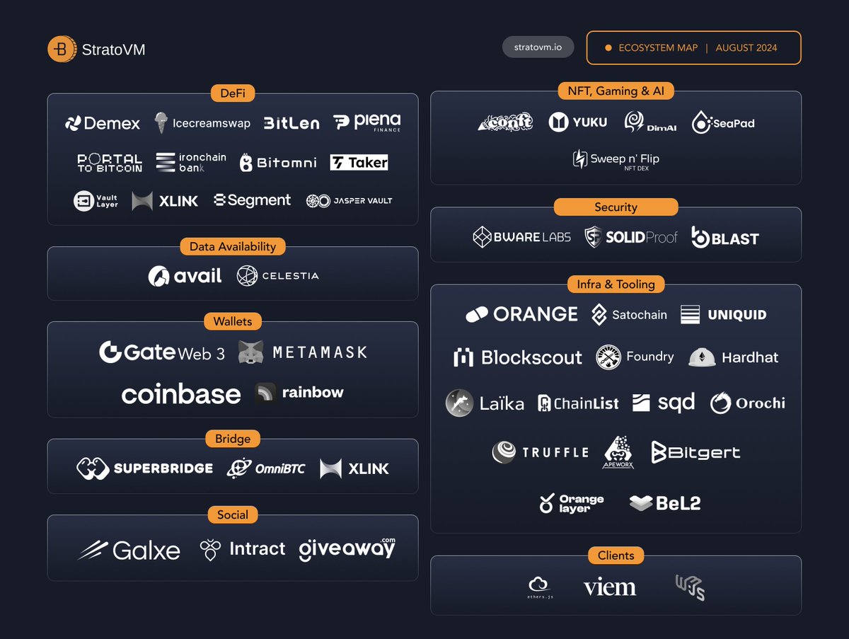 The StratoVM Ecosystem is expanding rapidly.

Our mission is to build one of the largest Bitcoin Layer 2 ecosystems – and we’re just getting started.

You can check the full ecosystem page on our website: stratovm.io/ecosystem