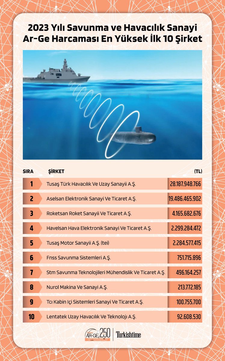 Turkishtime's tweet photo. 2023 Yılı Savunma ve Havacılık Sanayi Ar-Ge Harcaması En Yüksek İlk 10 Şirket
@TUSAS_TR , @aselsan , @roketsan, @havelsan, @TEI_TUSAS , @FNSS_Savunma ,
@STMDefence , @nurolmakina , #Tcikabin , @lentatek_
Şirketlerimizi tebrik ederiz.
#arge #arge250 #savunma #havacılık https://t.co/jvmwlsYmvo