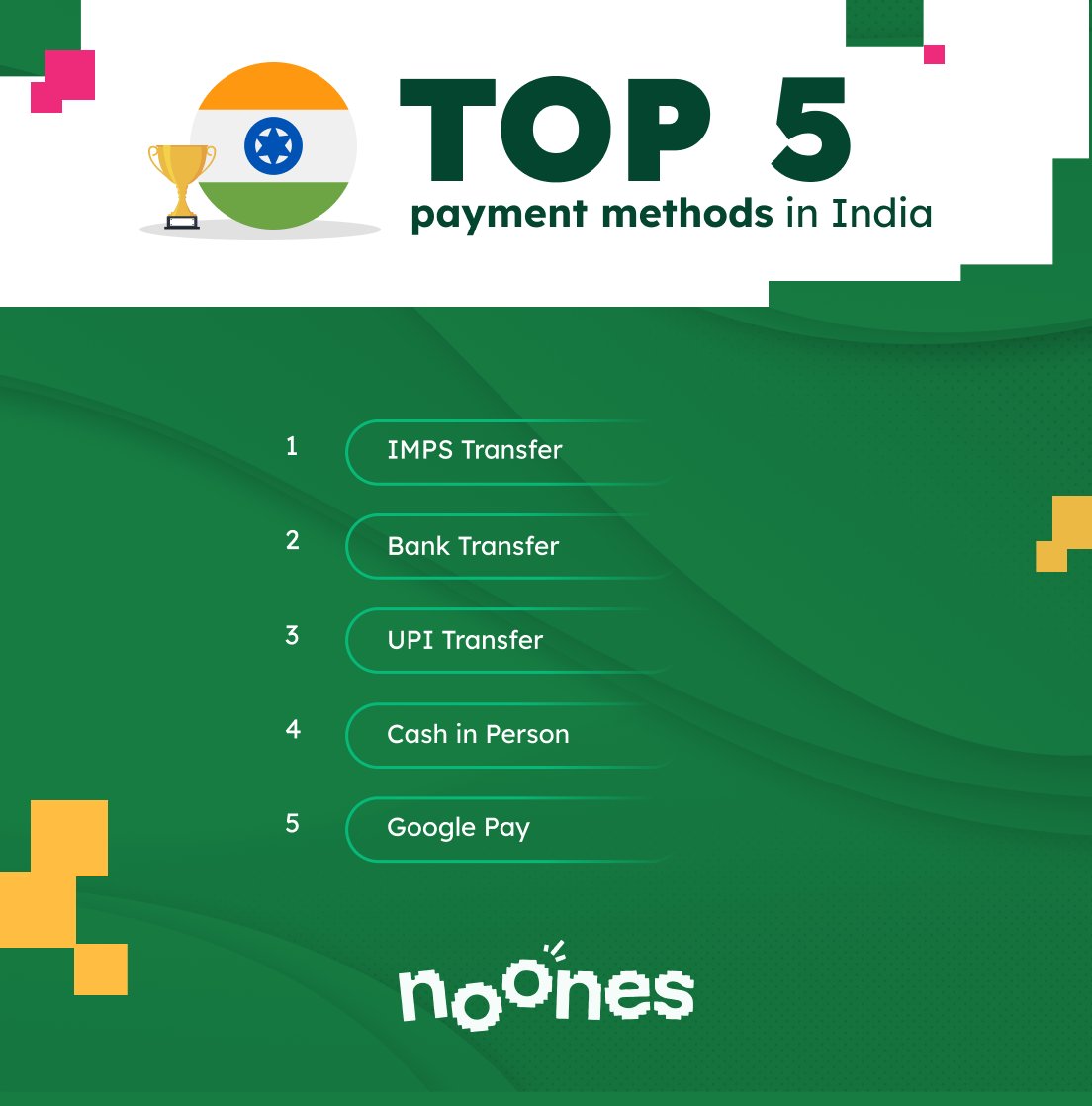 NoonesTech's tweet image. Top 5 payment methods by trade volume in India last week: 

1️⃣ IMPS Transfer 
2️⃣ Bank Transfer 
3️⃣ UPI Transfer 
4️⃣ Cash in Person 
5️⃣ Google Pay

#India #PaymentMethods #TradeVolume