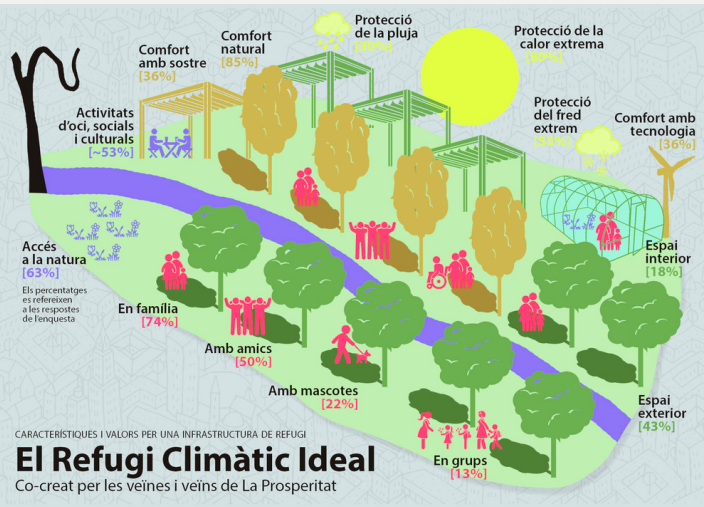 Això és així: les poblacions vulnerables són les que més pateixen impactes climàtics desproporcionats. Quins aspectes cal tenir en compte a l'hora de dissenyar refugis climàtics efectius i inclusius amb tothom? 🌎 L'<a href="/ICTA_UAB/">ICTA-UAB</a> fa una molt bona proposta! 👉 prisma-tic.cat/ca/projectes/c…