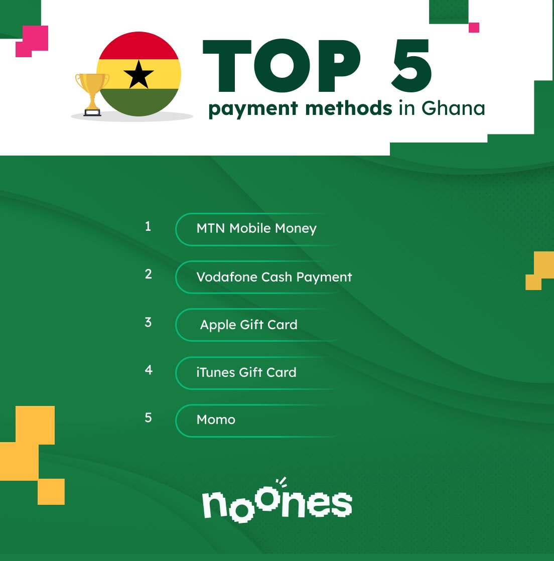 NoonesTech's tweet image. Top 5 payment methods by trade volume in Ghana last week: 

1️⃣ MTN Mobile Money 
2️⃣ Vodafone Cash Payment 
3️⃣ Apple Gift Card 
4️⃣ iTunes Gift Card 
5️⃣ Momo

#Ghana #PaymentMethods #TradeVolume