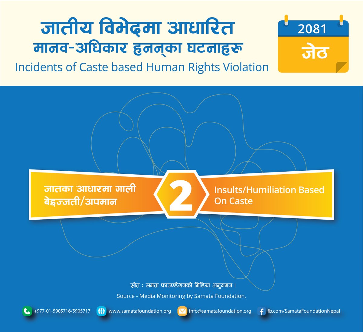 समता फाउण्डेशनको मिडिया अनुगमनबाट २०८१ जेठ महिनामा जातीय विभेदमा आधारित मानव अधिकार हननका २ वटा घटनाहरु भएको देखिन्छ ।
According to Samata Foundation Media Monitoring, 2 incidents of caste-based human rights violations were recorded for the month of Jestha 2081.