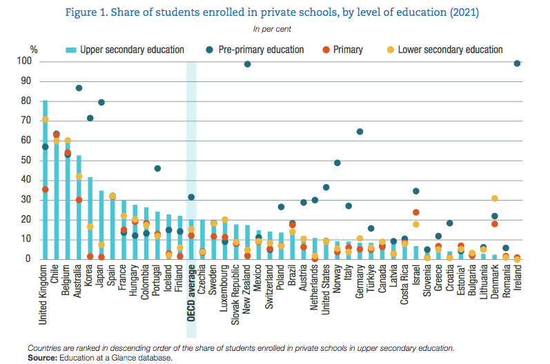 raggedarsed's tweet photo. @kelvmackenzie Because the UK is just about the only country that insists a large private sector is the only way of getting good results (&amp; they're not even particularly good).

70% of judges are privately-educated, &amp; we don't want to subsidise that kind of myopic social engineering any more. https://t.co/7ljusN1j17