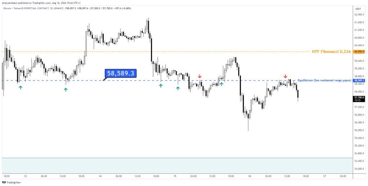 #Bitcoin analizlerimizi genel olarak Telegram ve Discord kanallarımız üzerinden yapıyoruz. 
Görsellerdeki analizlerin yorumlarını da son 2 mesajda ilgili kanallarda bulabilirsiniz. #BTCUSD 

analyzeradam.com sayfasından kanallara giriş sağlayabilirsiniz. 

#teknikanaliz