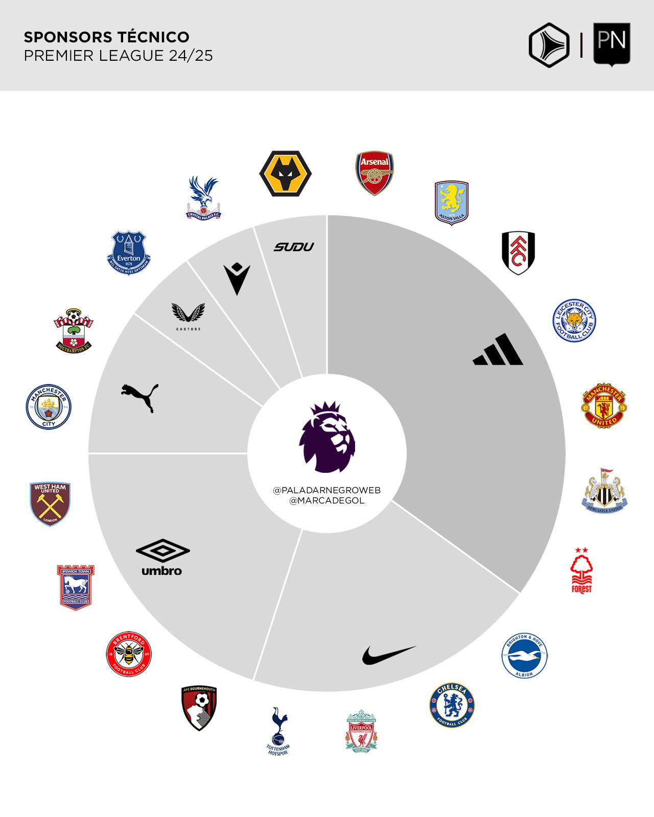 Marcas de la Premier League 2024/25