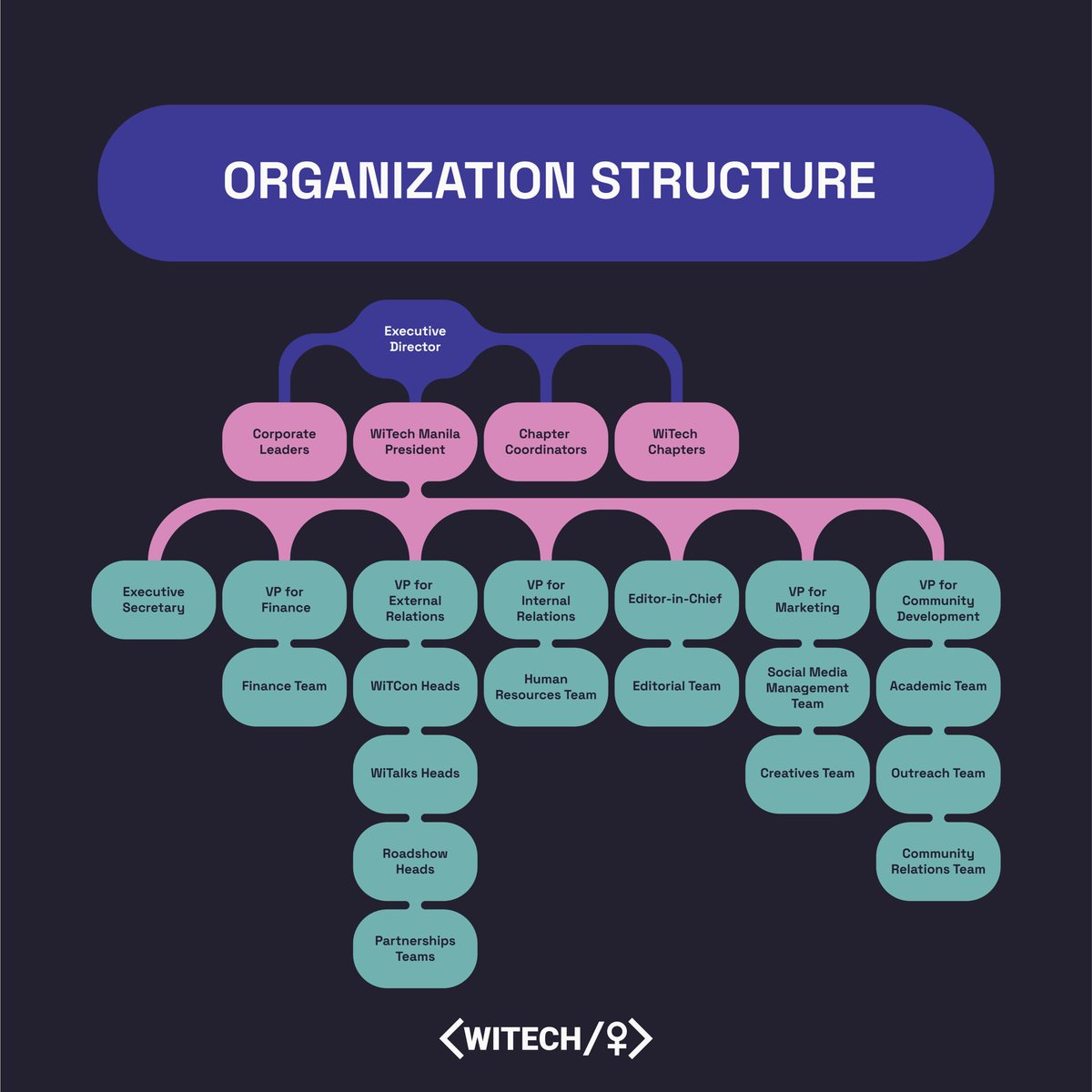 witechorg's tweet photo. Starting the new cycle with fresh beats ❤️‍🔥

Check out the NEW organizational structure of WiTech below! 😳 Here, you can find the committees and roles so you can navigate what your heart beats for 🎧 💜

📌 Check out the application form to know the available positions!

(1/3) https://t.co/WKZWfsc13d