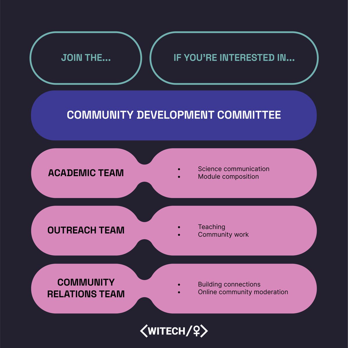 witechorg's tweet photo. For more information, visit our website (https://t.co/FUIegO6UBP) or reach out through our social media platforms @witechorg! Stay connected by joining our community server at https://t.co/3lEoFflL1m 💬

#WiTech2024

Graphics by Julianna Brizuela https://t.co/DFdQrZ6Odc