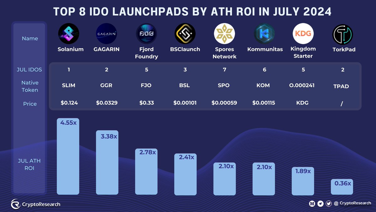 CryptoRResearch's tweet image. 🔥Top 8 #IDO #launchpads  by ATH ROI in July 2024

@solanium_io 4.55x
@GAGARIN_World 3.38x
@FjordFoundry 2.78x
@BSClaunchorg 2.4]x
@Spores_Network 2.10x
@Kommunitas1 2.10x
@Kingdomstarter 1.89x
@TorkPad 0.36x