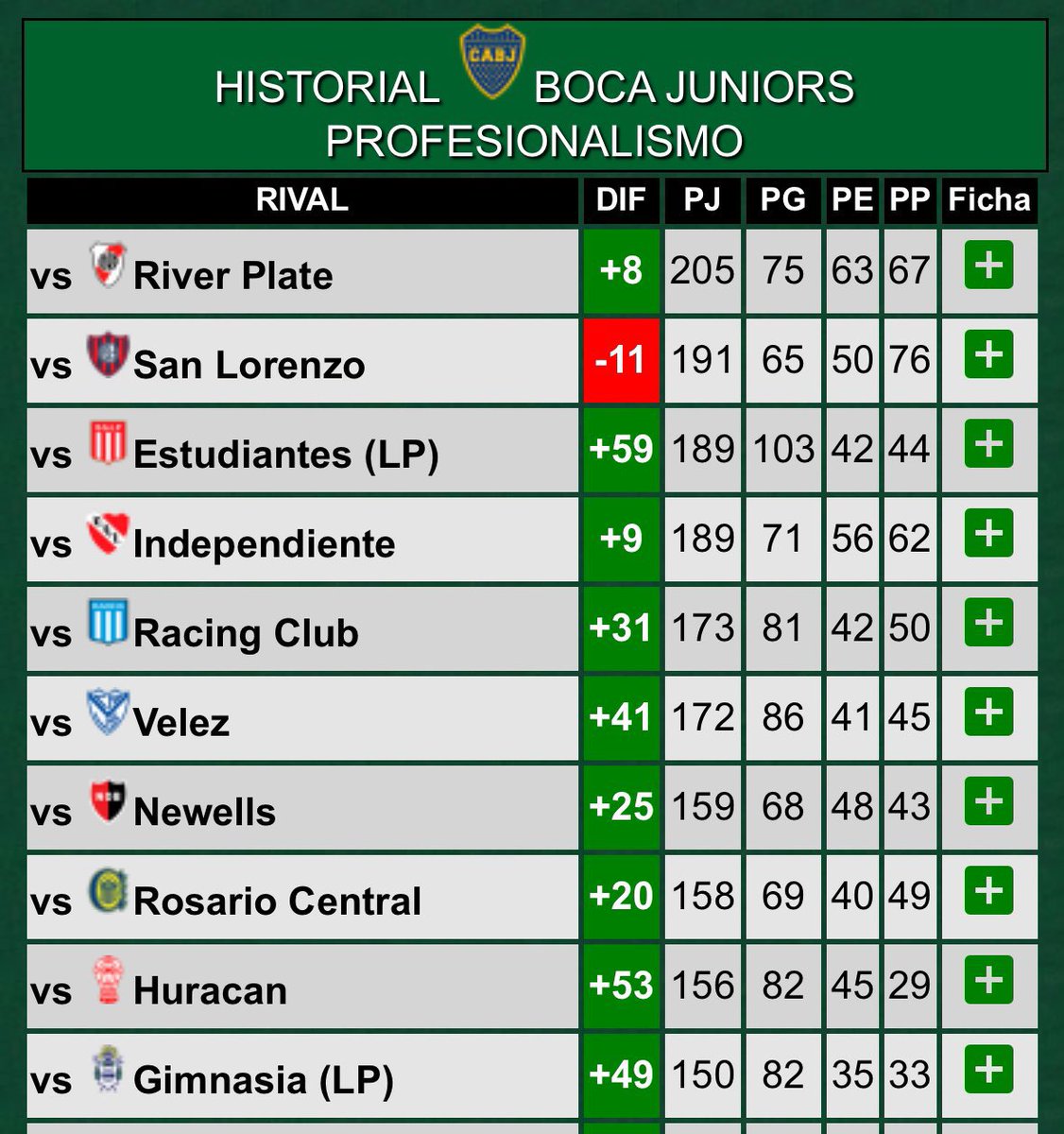 De chico me crié con San Lorenzo 10 clásicos arriba de Boca. Luego, vino nuestra peor etapa y la mejor de ellos. Una camada impresionante con Riquelme a la cabeza, Palermo, Palacio, Battaglia, el europeo De Rossi y el Dios Bianchi de DT. Pues ahora les llevamos 11.