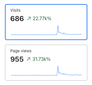 mubashariqbal's tweet photo. How much traffic can one link get you?

Yesterday @aitutorialsxyz was mentioned in the @bensbitesdaily digest.

I've had 686 visits and counting since then.

If you're building anything AI related, highly recommended sharing with Ben 😀 https://t.co/Tb4ZDyZOjM