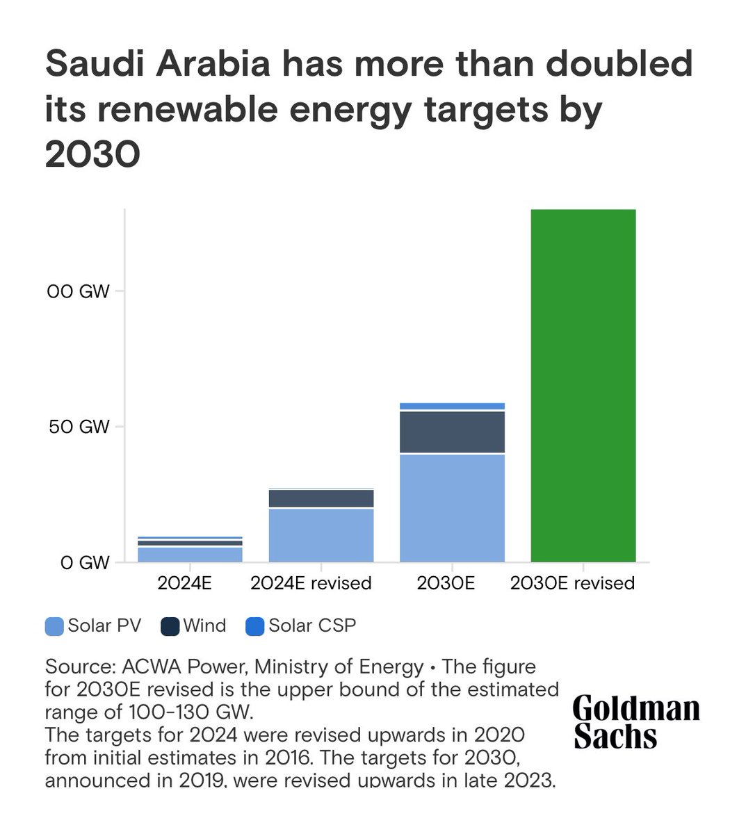 KatusaResearch's tweet photo. Saudi Arabia to invest $1 trillion by 2030, with focus shifting to renewables. 

Goldman Sachs reports 73% of funds will go to non-oil sectors like clean energy, which is expected to receive $235 billion. 

The kingdom aims to more than double its renewable energy capacity target to 100-130 GW by 2030.