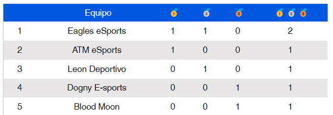 Elite Virtual Football (@official_evf) on Twitter photo 🏆JJOO CLUBES PRO
🗓️ EDICIÓN 02
🟩Sin Restricciones
🥇 ATM eSports <a href="/ATMeSports24/">ATM eSports</a>
🥈 Eagles eSports @Eagles11vs11
🥉 Blood Moon <a href="/Bloodmoonesport/">Blood Moon</a>
*Felicidades a los Medallistas* 🏆JJOO CLUBES PRO
🗓️ EDICIÓN 02
🟩Sin Restricciones
🥇 ATM eSports <a href="/ATMeSports24/">ATM eSports</a>
🥈 Eagles eSports @Eagles11vs11
🥉 Blood Moon <a href="/Bloodmoonesport/">Blood Moon</a>
*Felicidades a los Medallistas*