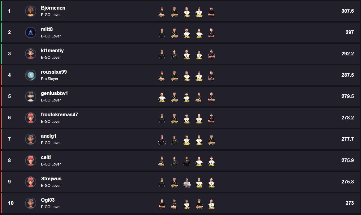 The leaderboard heading into the final days of #IEM Cologne 2024 👀

What's your placement right now?

#EKFantasy