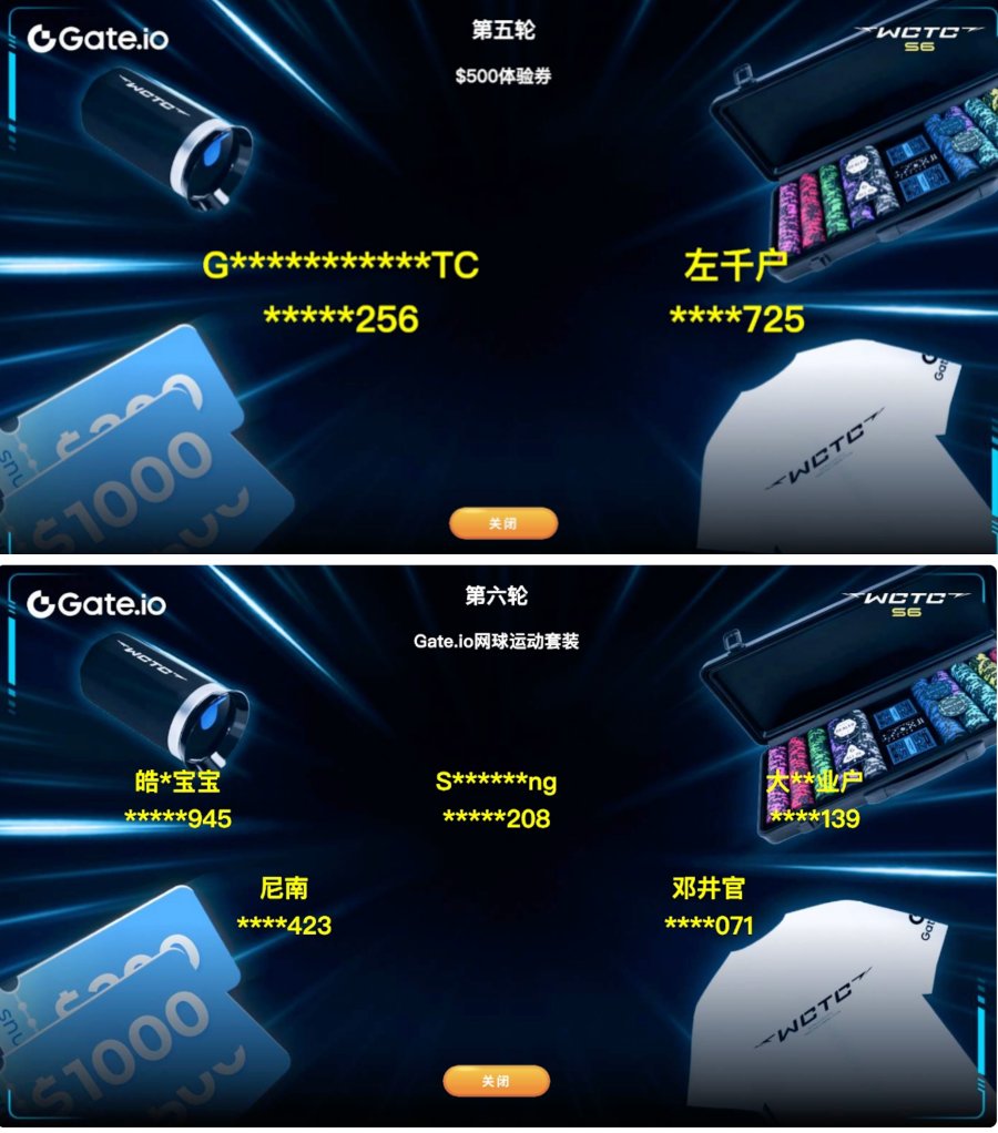 GateFutures's tweet photo. 🎉Congratulations to the following winners of the Final #WCTCS6 Live Stream Lucky Straws!

🏆Page 1: winners of $100 https://t.co/Ty3uQvCsz5 Futures Experience Voucher Rewards +  #WCTCS6 Customized T-shirt
🏆Page 2: winners of $200 https://t.co/Ty3uQvCsz5 Voucher +  #WCTCS6 hoodie
🏆Page 3: winners of $500 https://t.co/Ty3uQvCsz5 Voucher +  #WCTCS6 tennis outfit
🏆Page 4: winners of $1000 https://t.co/Ty3uQvCsz5 Voucher +  #WCTCS6 Texas hold'em

❣ If you're not on the list, join the Last Round here! Winners will be selected from commenters below: $50 Voucher, join now!

👆 If you're on the winner's list, please:
Like, RT and tag 3 friends to share this good news
Fill in this form to claim your prize https://t.co/bdRgIizQ7M

👆Please complete the prize collection form within 15 days; the prizes won in the live stream will be arranged afterwards

#luckydraw #GateioFutures