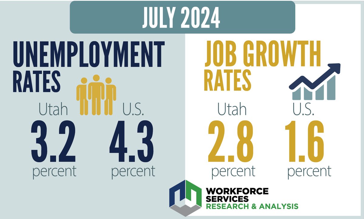 JobsUT's tweet photo. The news from this morning's jobs report for July 2024 shows a strong year-over-year increase in job counts. Jobs grew by 2.8% for July 2024. This accounts for 48,500 new jobs and is more than a full point above the 1.6% national number. #UTEcon #UTBiz
https://t.co/QaRjEQdDWk https://t.co/moWQNaSW6u