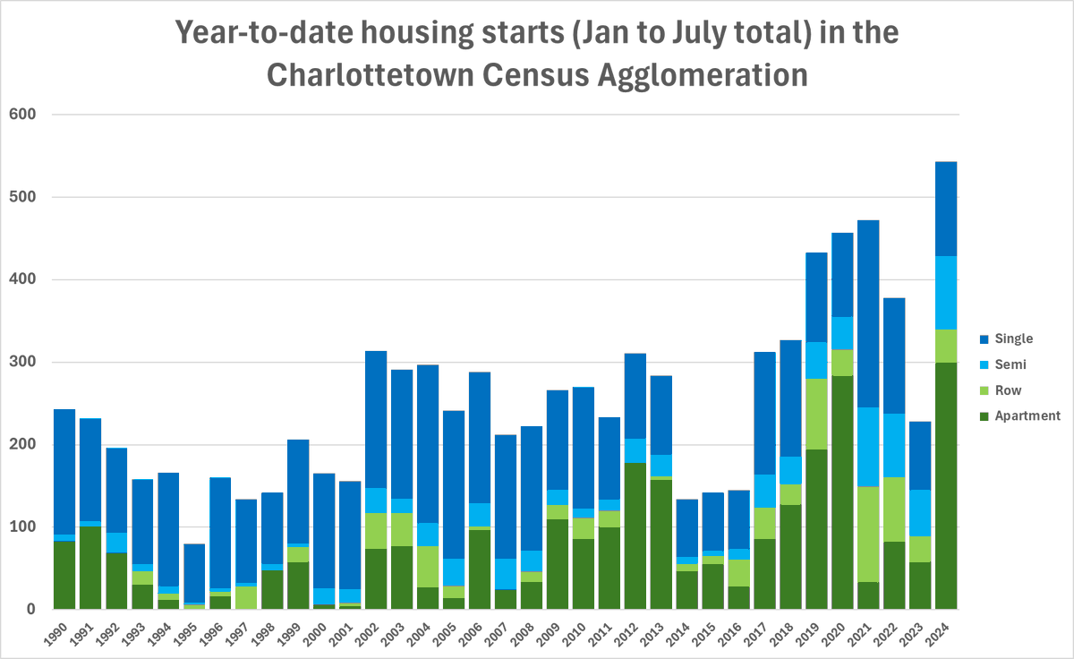 Matt Pelletier π¨π¦ (@mattjpelletier) on Twitter photo Based on today's CMHC release, the Capital Region had its best month for housing starts since at least 1990. The <a href="/ChtownPE/">City of Charlottetown, PE</a> area saw almost 200 starts in July 2024, more than half of which were purpose-built rentals.
Here is what 2024's year-to-date progress looks like. π₯ Based on today's CMHC release, the Capital Region had its best month for housing starts since at least 1990. The <a href="/ChtownPE/">City of Charlottetown, PE</a> area saw almost 200 starts in July 2024, more than half of which were purpose-built rentals.
Here is what 2024's year-to-date progress looks like. π₯
