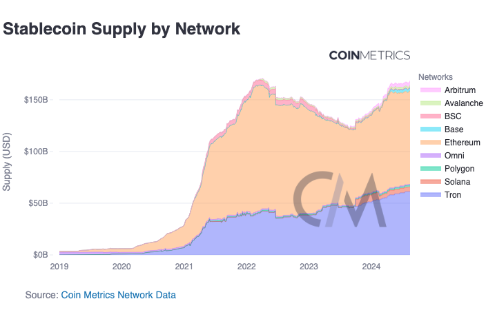 riabhutoria's tweet photo. Still blows my mind that Tron has such a large share of the stablecoin market

>1/3 of stablecoin supply (mostly USDT) is on Tron, second to Ethereum

USDT on Tron had $384B of adj. transfer value in July - highest of any stable on any chain

h/t @coinmetrics new stablecoin dashboard: https://t.co/sHDdNcvYh5
