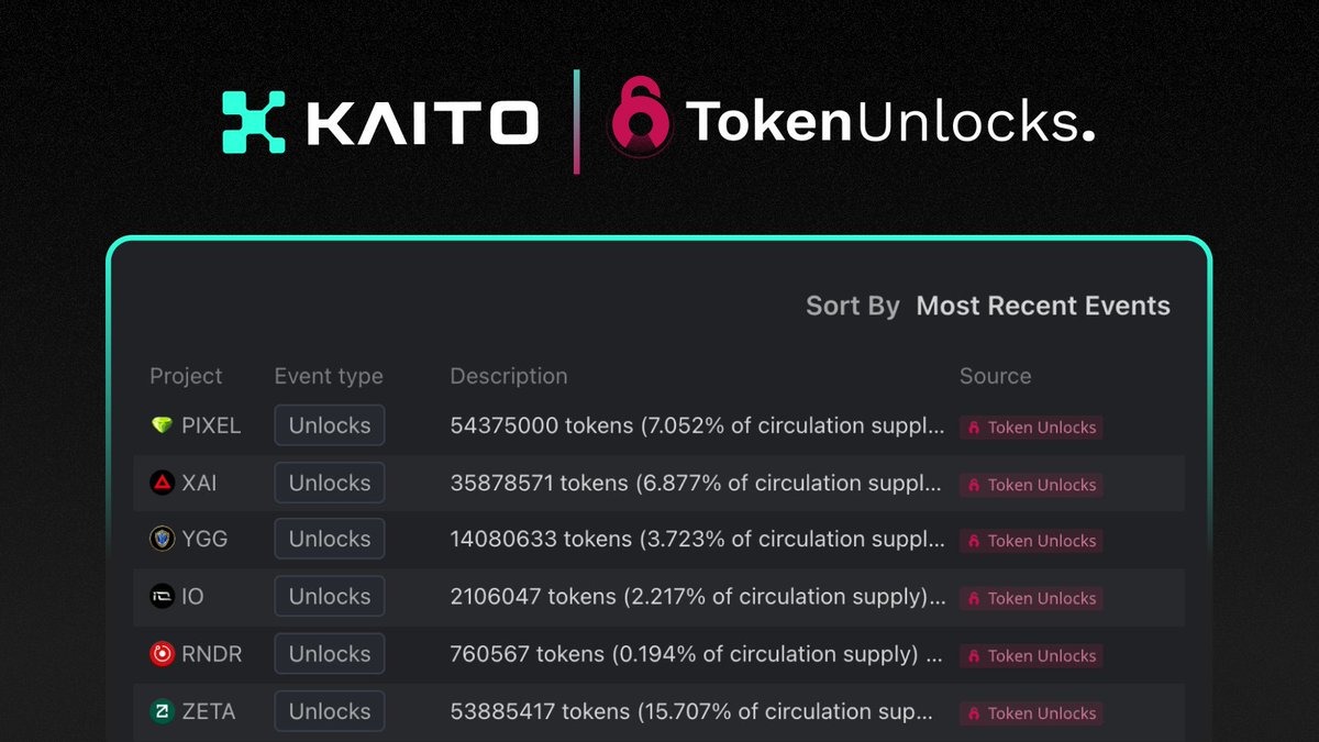 1/ @Token_Unlocks is now integrated on Kaito! Find all the upcoming unlocks  in one place within our Catalyst Calendar. Token Unlocks is one of the most  popular products in crypto, tracking 200+