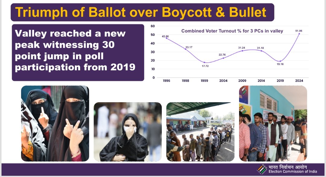 LokPoll's tweet photo. #ValleyVotes
Kashmir valley saw historic participation with a #VTR of 51.06%
Rejecting violence, Kashmiris voted for the victory of the #BallotOverBullet https://t.co/ukLMy5V0PL
