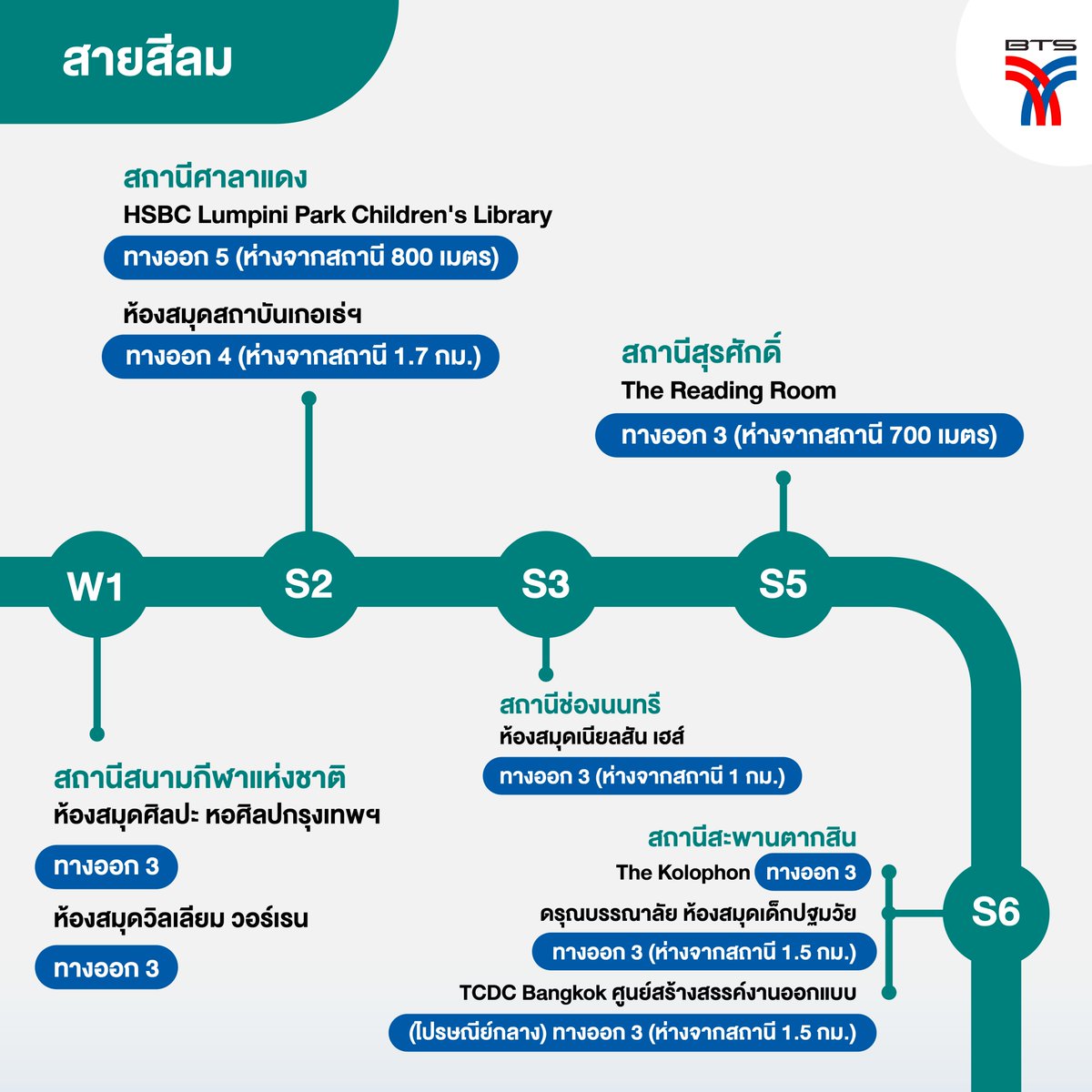 BTS_SkyTrain's tweet photo. ✨แจกพิกัด 20 ห้องสมุด ตามแนวรถไฟฟ้าบีทีเอส ที่คนชอบอ่านหนังสือต้องไปเยือน✨
.
📚🚈รถไฟฟ้าบีทีเอส เอาใจหนอนหนังสือ รวบรวม 20 ห้องสมุดใจกลางเมืองกรุงเทพฯ เดินทางสะดวก ตามแนวรถไฟฟ้าบีทีเอส ขอบอกเลยว่าแต่ละที่มีหนังสือให้เลือกอ่านเพียบ แถมยังมีมุมที่นั่งให้เลือกมากมาย ใครที่มองหาที่อ่านหนังสือแบบสบาย ๆ ตามมาดูกันได้ในโพสต์นี้เลยครับ
.
🥰สำหรับใครที่อยากเดินทางขึ้นรถหลายสถานี แอดมินขอแนะนำบัตรโดยสาร One-Day Pass ราคาสุดคุ้ม 150 บาท เดินทางได้ทั้งวัน ไม่จำกัดจำนวนเที่ยว 
📌ใช้เดินทางภายในวันที่ซื้อหรือลงทะเบียนโดยไม่จำกัดจำนวนเที่ยว และระยะทาง
📍มีจำหน่ายที่ห้องจำหน่ายตั๋วโดยสารทุกสถานี
📍ใช้เดินทางได้เฉพาะรถไฟฟ้าสายสีเขียว (รวมส่วนต่อขยาย)
📌ไม่สามารถแลกคืนมูลค่าคงเหลือในบัตรได้
.
#แจกพิกัดห้องสมุด #ห้องสมุด #บัตรOnedaypass #รถไฟฟ้าบีทีเอส #BTSSkyTrain