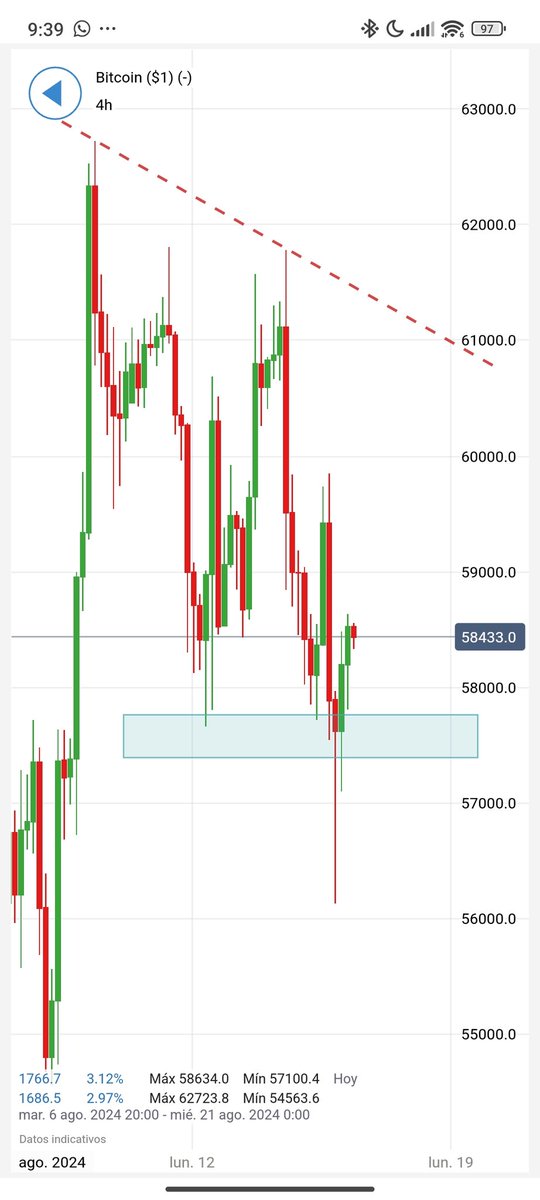 Pegaso121080's tweet photo. Por el momento el Soporte de #Bitcoin sigue vivo 💪🏻Cómo funcionan mis niveles oiga! 😜 
Además, ha coincidido una doble onda que podría ser correctiva y que detallaré ahora 🧐.... https://t.co/nrOdxVrC10